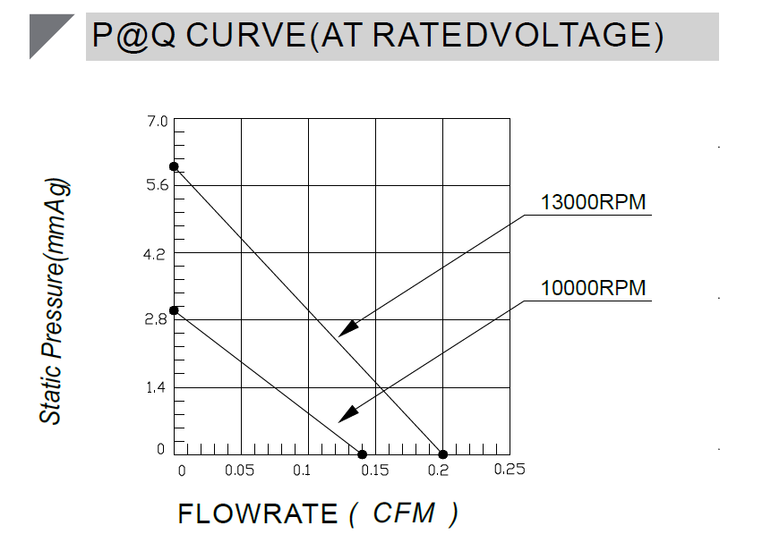 Micro blower BA1804L05X P-Q curve.png